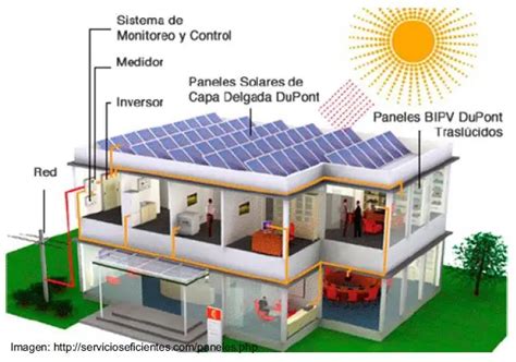 Aplicaciones Del Panel Solar Energía Térmica Y Fotovoltaica Placas