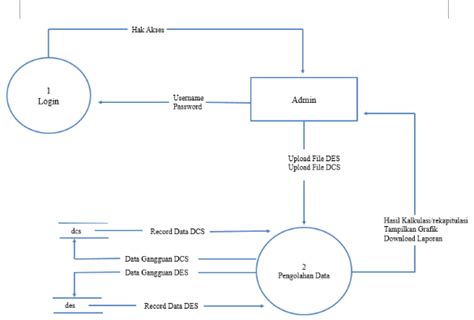 Contoh Data Flow Diagram Koleksi Gambar