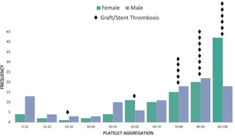 Identifying Sex Dimorphism In Peripheral Artery Disease With Platelet