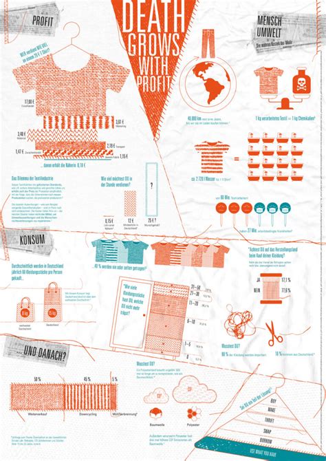 Slow Fashion Infografik Berufskolleg Grafikdesign