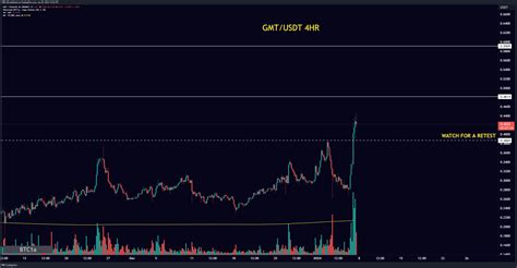 BINANCE GMTUSDT Chart Image By TRIP 00 TradingView