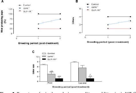 Figure 5 From Evidence For Involvement Of Gip And Glp 1 Receptors And