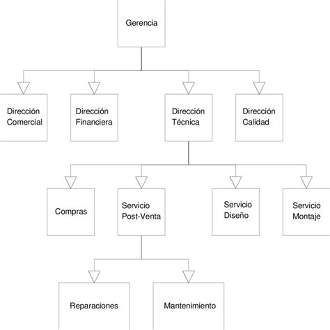 Organigrama De Jerarquia