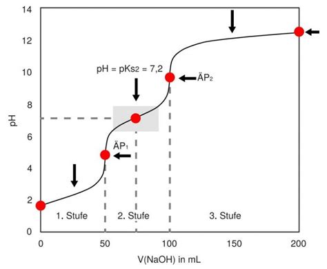 Titration StudyHelp Online Lernen