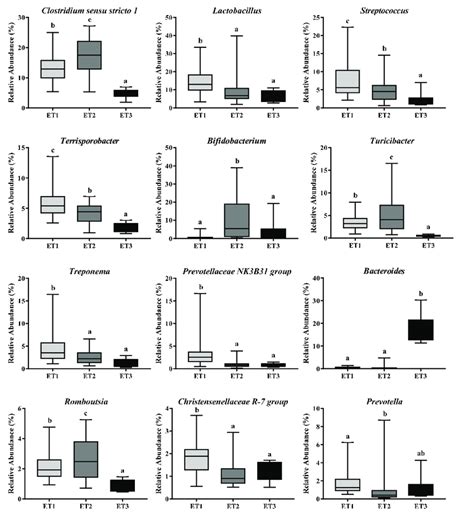 Differentially Abundant Bacterial Genera In Three Enterotypes The