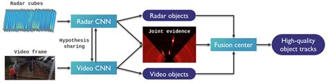 Autonomous Vehicles And Sensor Fusion Ipi