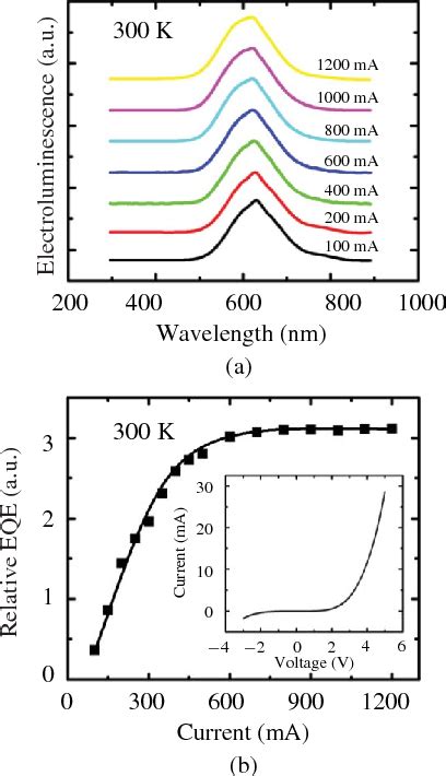 High Efficiency InGaN GaN Dot In A Wire Red Light Emitting Diodes