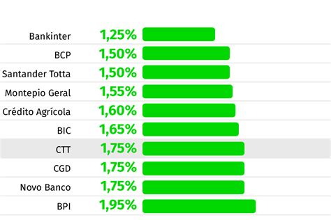 Habita O Banco Ctt D Spread De Eco