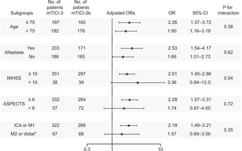 Adjusted Odds Ratios Ors Of Complete Reperfusion Mtici 3 For