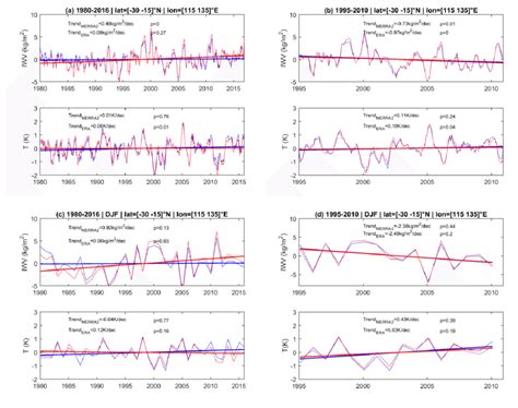 Temperature And IWV Anomalies Time Series For A Box Over Western