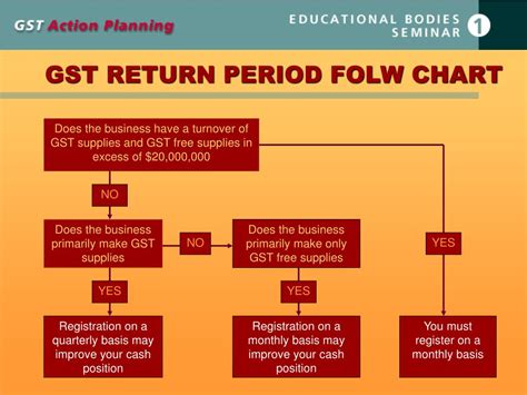 Ppt Educational Bodies Course 1 Gst Introduction And Registration Powerpoint Presentation Id