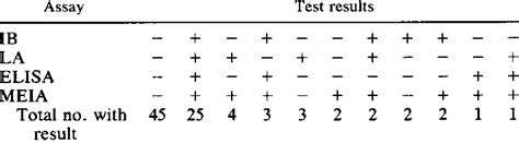 Results Of Testing 90 Sera For Antibody Against CMV By Four Serological