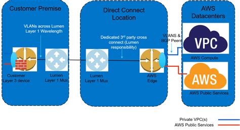 Lumen Cloud Connect Wavelength To Aws With Dedicated Direct Connect