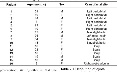 Table 1 From Craniofacial Dermoid Cysts Histological Analysis And