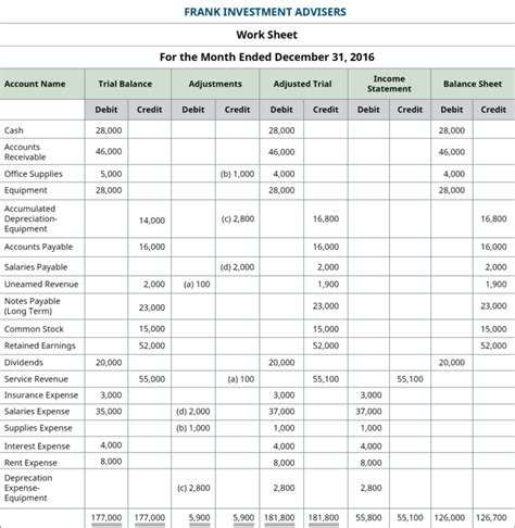 Prepare Financial Statements Using The Adjusted Trial Balance Db