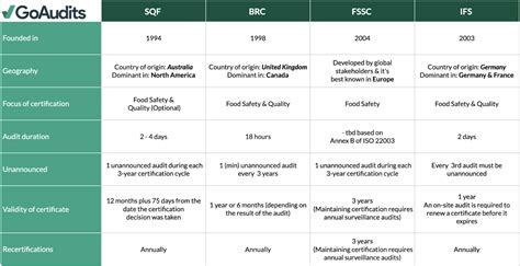 Top Food Safety Standards And Certification Programs