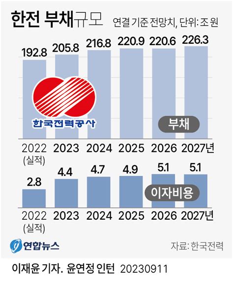 한전 부채 200조 돌파 전기요금 인상 또