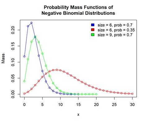 Negative Binomial Distributions In R Statscodes