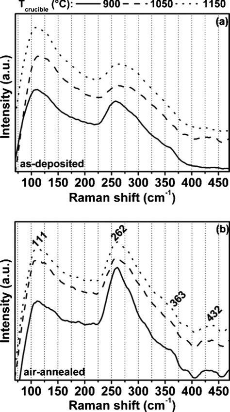 Raman Spectra Of As Deposited A And Air Annealed B In S