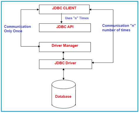 Jdbc Architecture In Java Application Dot Net Tutorials