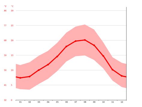 Clima Ponte De Lima Temperatura Tempo E Dados Climatol Gicos Ponte De