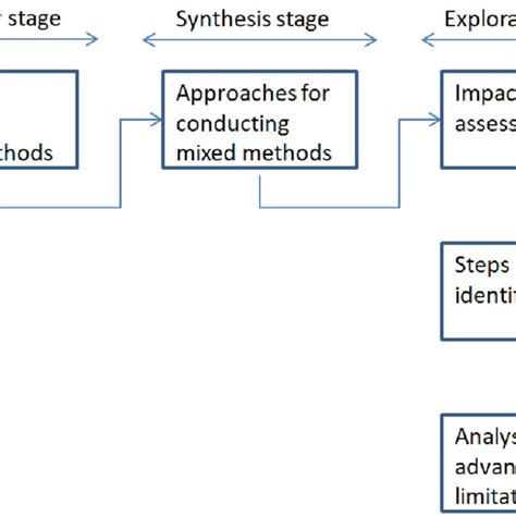 Analysis Of The Advantages And Limitations Of Mixed Methods Approaches