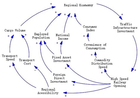 Sustainability Free Full Text The Impact Of High Speed Railway Opening On Regional Economic