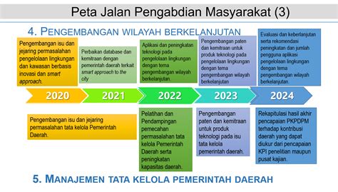 Pusat Kajian Potensi Daerah Dan Pemberdayaan Masyarakat Direktorat