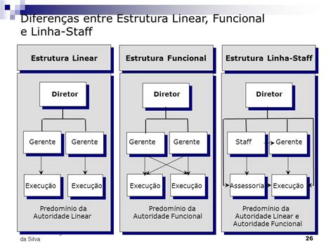 Estrutura Organizacional Linear Funcional E Linha Staff Várias Estruturas