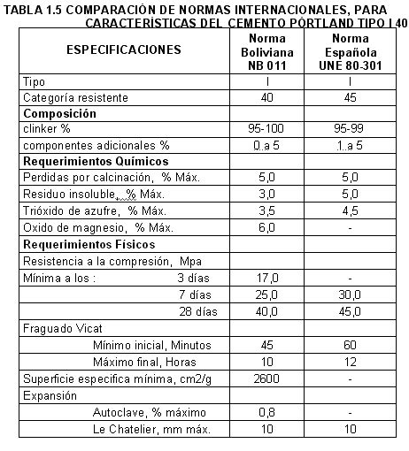 INGENIERIA CIVIL Tipos De Cemento Portland