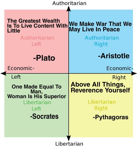 The Quadrants Represented By Ancient Greek Philosophy Quotes