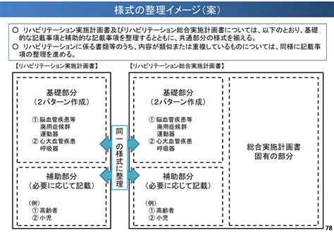 Ii 7 7 ② 疾患別リハビリテーション料の見直し（実施計画書） 令和2年 診療報酬改定情報｜pt Ot Stnet