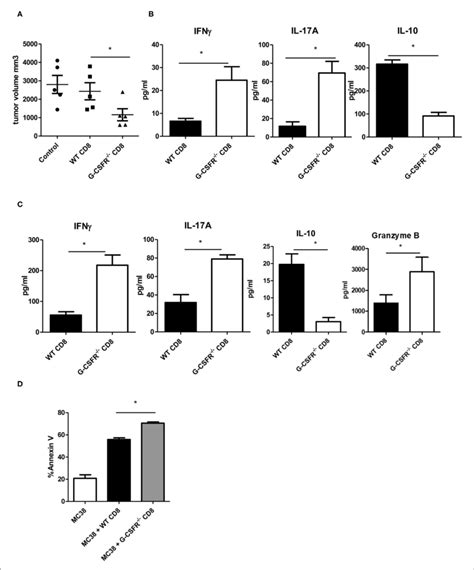 Adoptive Transfer Of CD8 T Cells Inhibits MC38 Tumor Growth In A