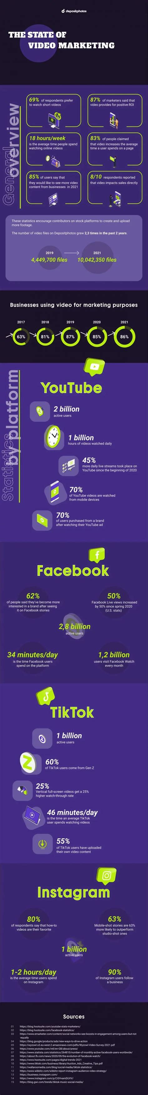 32 statistiques de marketing vidéo sur les réseaux sociaux que vous