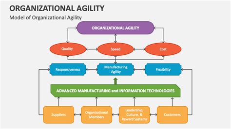 Organizational Agility Powerpoint And Google Slides Template Ppt Slides