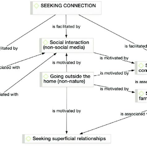 Seeking Connection Thematic Map Note In All Thematic Maps Subthemes Download Scientific