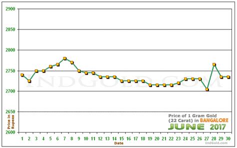 Gold Rates In Bangalore Karnataka June 2017 Gold Prices Trends And Charts