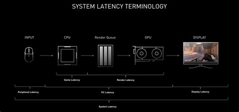 What Is A Good Latency For Gaming The WiredShopper