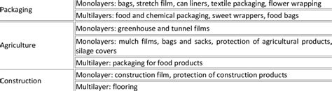 1 Overview of plastic film applications | Download Scientific Diagram