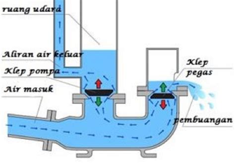 Cara Membuat Pompa Air Tanpa Listrik Berikut Videonya Pangkalan Jaya