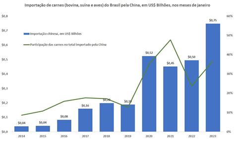Taxa De Importação Da China Para O Brasil - Importação chinesa de carnes do Brasil segue renovando recordes em 2023