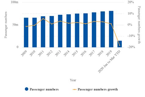 Heathrow Airport: 1Q2020 revenue down 13%, capacity reduced | CAPA