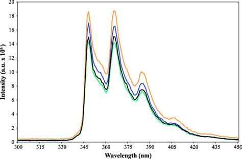 Fluorescence Spectra Of An Aqueous Solution 15 Ppm Of Phenanthrene