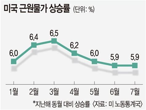 인플레 정점 찍었나美 물가 상승폭 둔화에 증시 안도랠리 네이트 뉴스