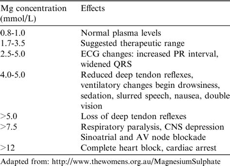 Table 2 from Acute magnesium toxicity in an obstetric patient ...