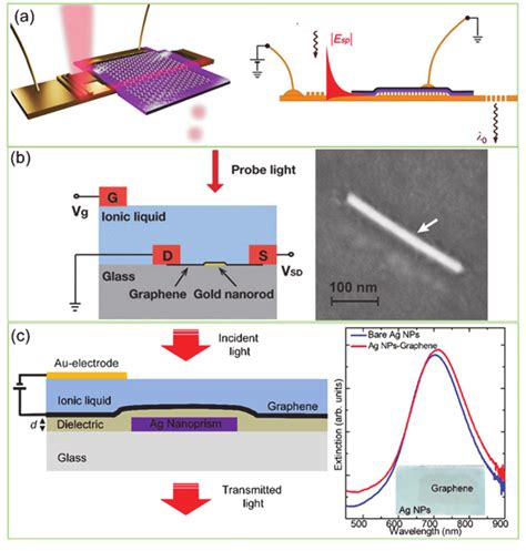 10 Principles Of Plasmonic Based Optical Modulators A Hybrid