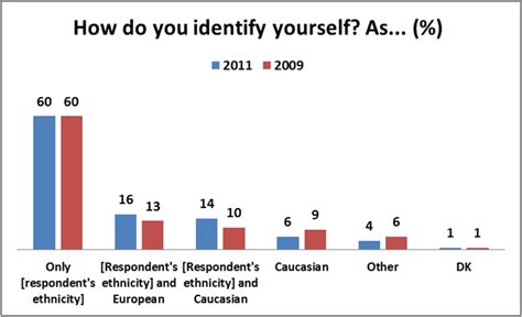 Social Science In The Caucasus Ethnic Versus European Identity The