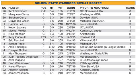 Warriors Announce Roster for 2020-21 Training Camp, Fueled by Gatorade | NBA.com