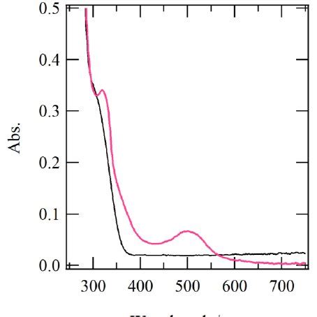 Figure S5 UV Vis Absorbance Spectra Obtained Using Vial 1 After First