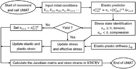 Flow Chart Of The Umat Subroutine Download Scientific Diagram